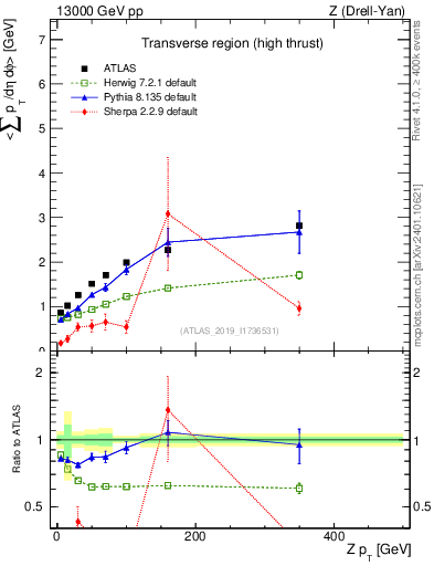 Plot of avgsumpt-vs-z.pt in 13000 GeV pp collisions