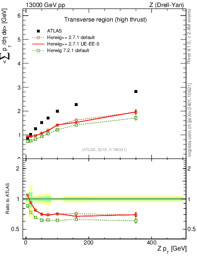 Plot of avgsumpt-vs-z.pt in 13000 GeV pp collisions