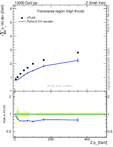 Plot of avgsumpt-vs-z.pt in 13000 GeV pp collisions