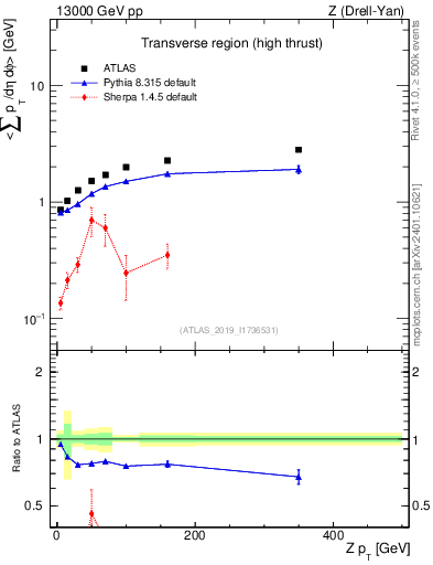 Plot of avgsumpt-vs-z.pt in 13000 GeV pp collisions