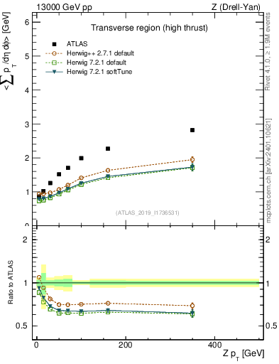 Plot of avgsumpt-vs-z.pt in 13000 GeV pp collisions