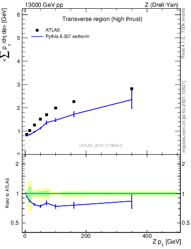 Plot of avgsumpt-vs-z.pt in 13000 GeV pp collisions