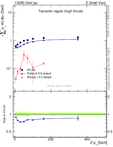 Plot of avgsumpt-vs-z.pt in 13000 GeV pp collisions