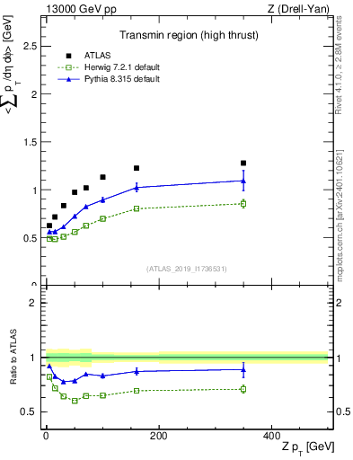 Plot of avgsumpt-vs-z.pt in 13000 GeV pp collisions
