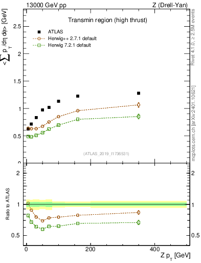 Plot of avgsumpt-vs-z.pt in 13000 GeV pp collisions
