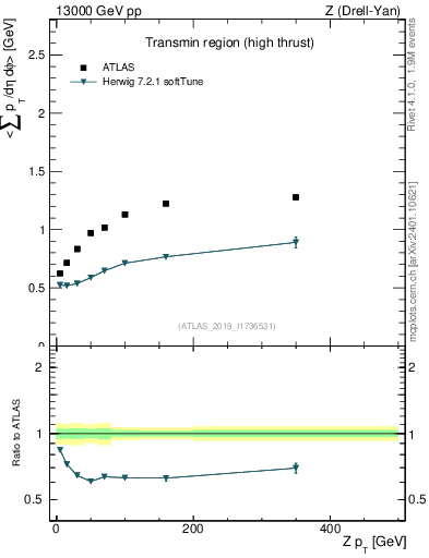 Plot of avgsumpt-vs-z.pt in 13000 GeV pp collisions