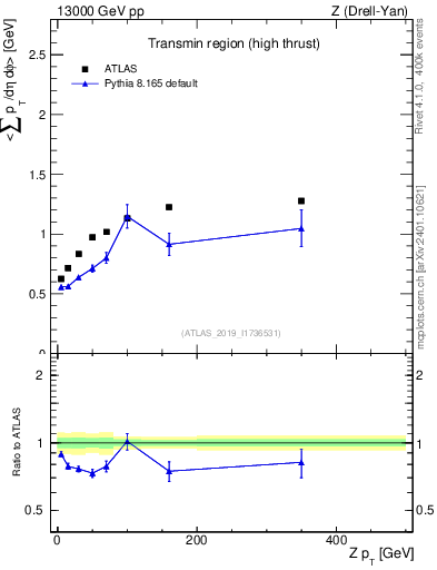 Plot of avgsumpt-vs-z.pt in 13000 GeV pp collisions