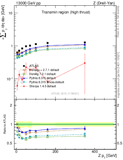 Plot of avgsumpt-vs-z.pt in 13000 GeV pp collisions