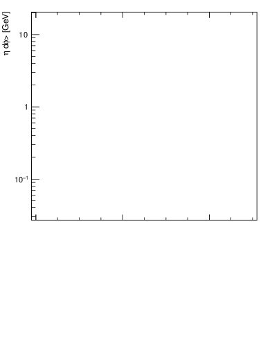 Plot of avgsumpt-vs-z.pt in 13000 GeV pp collisions