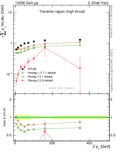 Plot of avgsumpt-vs-z.pt in 13000 GeV pp collisions
