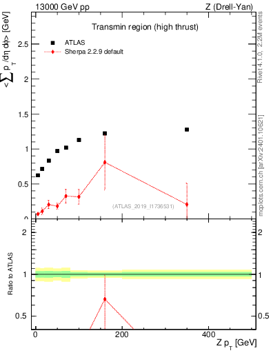 Plot of avgsumpt-vs-z.pt in 13000 GeV pp collisions