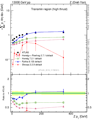 Plot of avgsumpt-vs-z.pt in 13000 GeV pp collisions