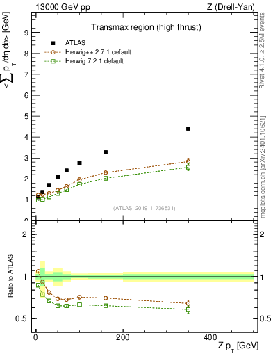 Plot of avgsumpt-vs-z.pt in 13000 GeV pp collisions