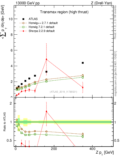 Plot of avgsumpt-vs-z.pt in 13000 GeV pp collisions
