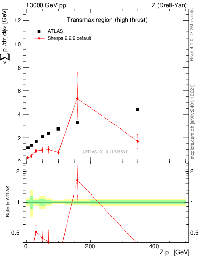 Plot of avgsumpt-vs-z.pt in 13000 GeV pp collisions