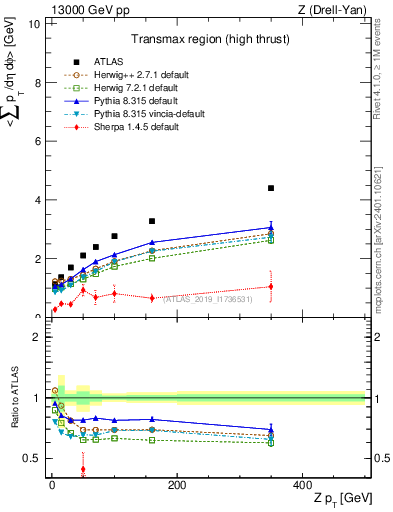 Plot of avgsumpt-vs-z.pt in 13000 GeV pp collisions