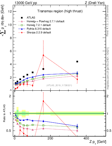 Plot of avgsumpt-vs-z.pt in 13000 GeV pp collisions