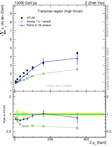 Plot of avgsumpt-vs-z.pt in 13000 GeV pp collisions
