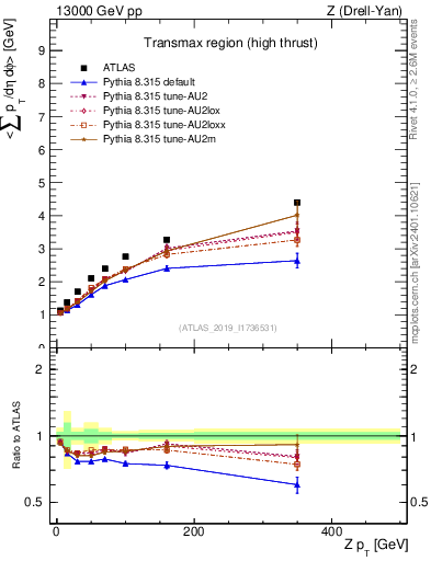 Plot of avgsumpt-vs-z.pt in 13000 GeV pp collisions