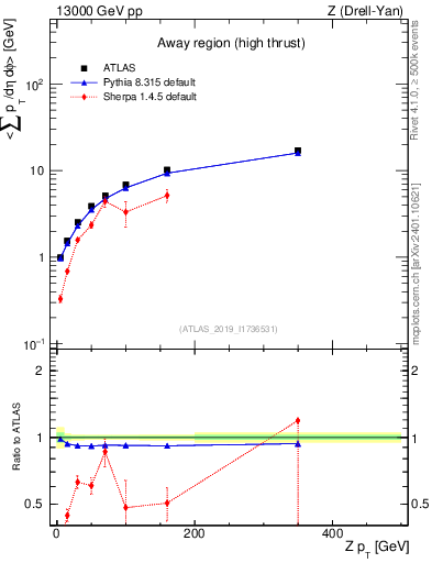 Plot of avgsumpt-vs-z.pt in 13000 GeV pp collisions