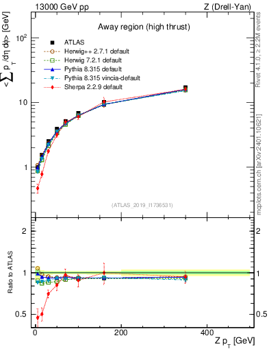 Plot of avgsumpt-vs-z.pt in 13000 GeV pp collisions