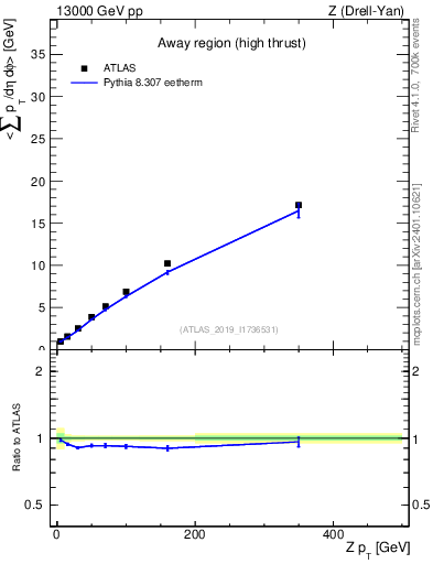 Plot of avgsumpt-vs-z.pt in 13000 GeV pp collisions