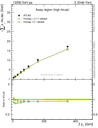 Plot of avgsumpt-vs-z.pt in 13000 GeV pp collisions