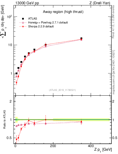 Plot of avgsumpt-vs-z.pt in 13000 GeV pp collisions