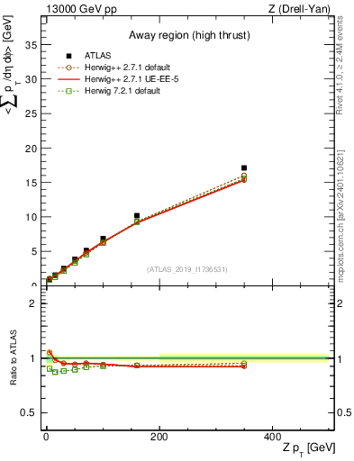 Plot of avgsumpt-vs-z.pt in 13000 GeV pp collisions