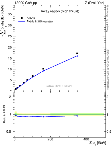 Plot of avgsumpt-vs-z.pt in 13000 GeV pp collisions