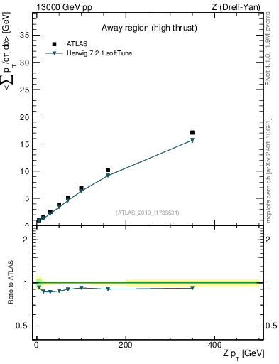 Plot of avgsumpt-vs-z.pt in 13000 GeV pp collisions