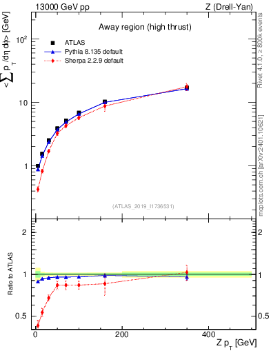 Plot of avgsumpt-vs-z.pt in 13000 GeV pp collisions