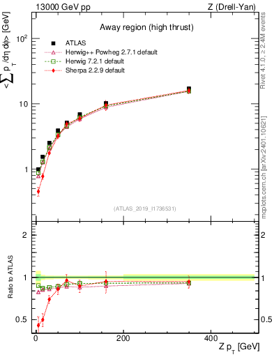 Plot of avgsumpt-vs-z.pt in 13000 GeV pp collisions