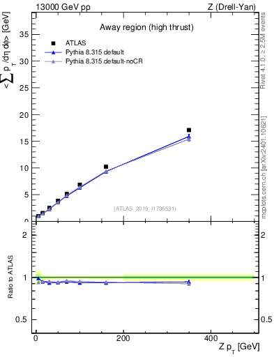 Plot of avgsumpt-vs-z.pt in 13000 GeV pp collisions