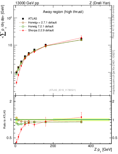 Plot of avgsumpt-vs-z.pt in 13000 GeV pp collisions