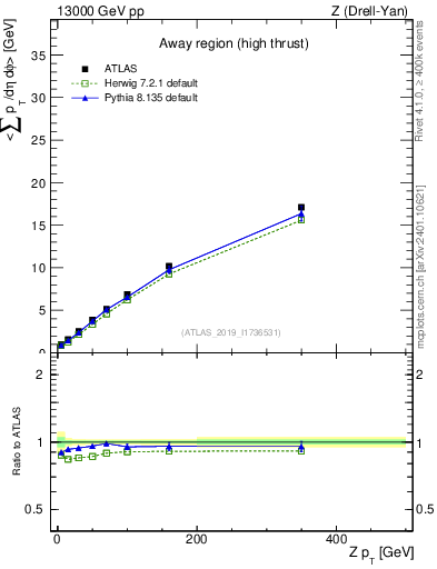 Plot of avgsumpt-vs-z.pt in 13000 GeV pp collisions