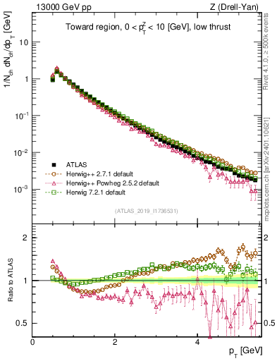 Plot of ch.pt in 13000 GeV pp collisions