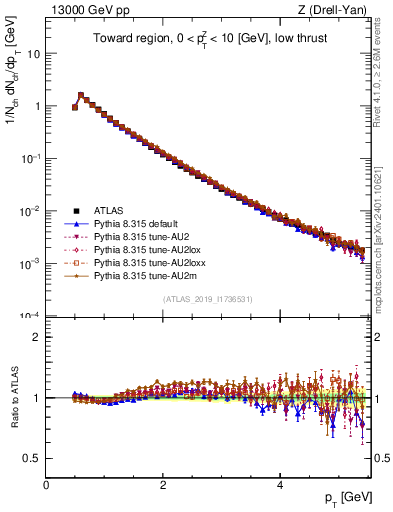 Plot of ch.pt in 13000 GeV pp collisions