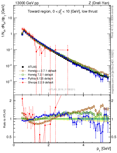 Plot of ch.pt in 13000 GeV pp collisions