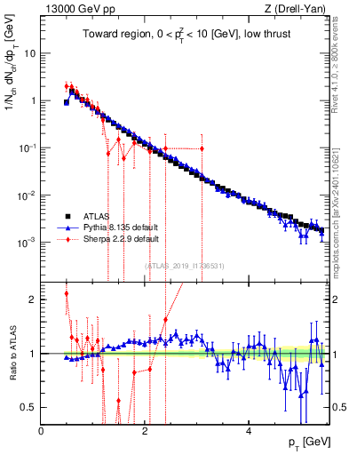 Plot of ch.pt in 13000 GeV pp collisions