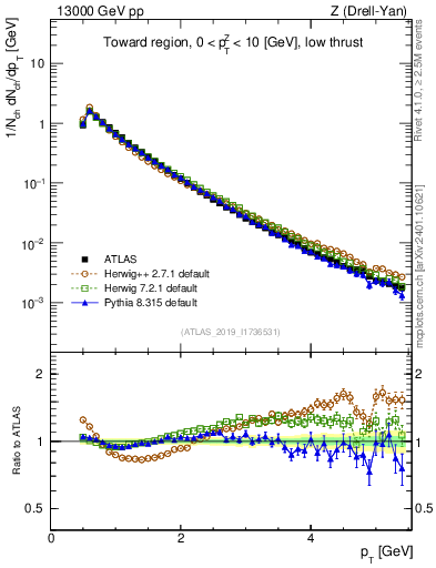 Plot of ch.pt in 13000 GeV pp collisions