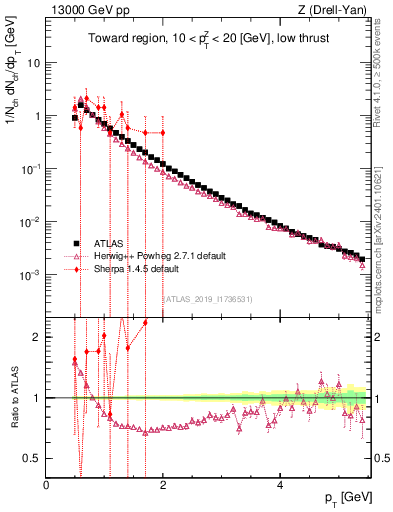 Plot of ch.pt in 13000 GeV pp collisions
