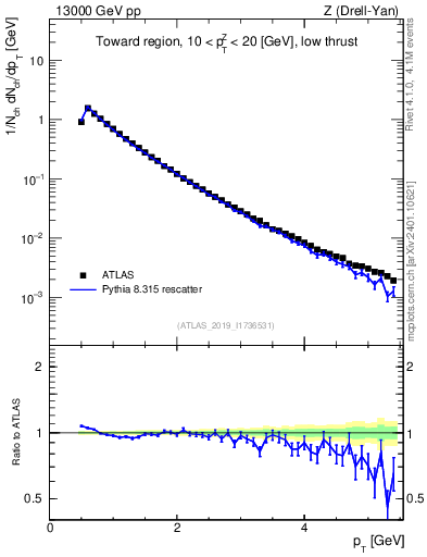 Plot of ch.pt in 13000 GeV pp collisions