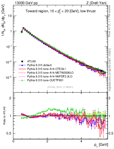 Plot of ch.pt in 13000 GeV pp collisions