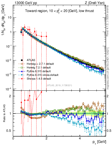 Plot of ch.pt in 13000 GeV pp collisions
