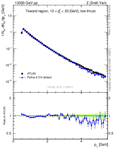 Plot of ch.pt in 13000 GeV pp collisions