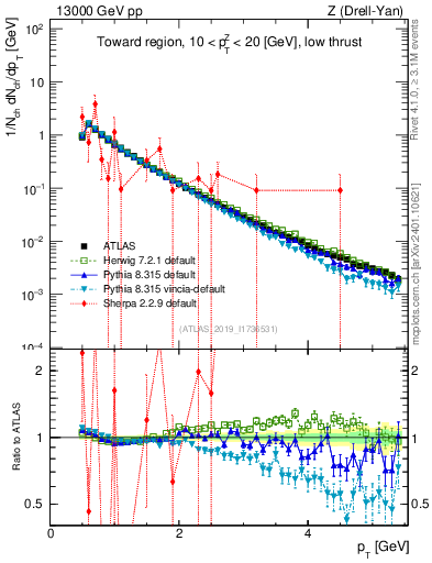 Plot of ch.pt in 13000 GeV pp collisions