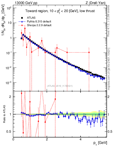 Plot of ch.pt in 13000 GeV pp collisions