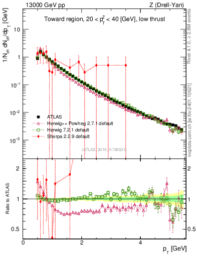 Plot of ch.pt in 13000 GeV pp collisions