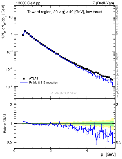 Plot of ch.pt in 13000 GeV pp collisions